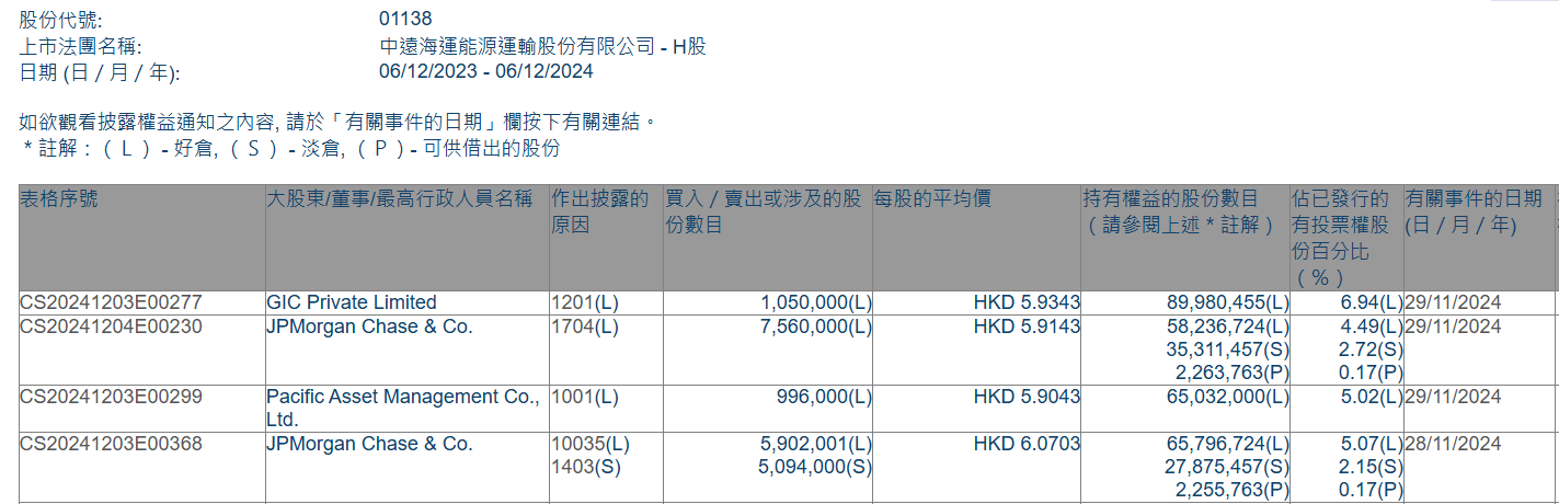 偏爱高息股！中国太保举牌中远海能H股-第3张图片