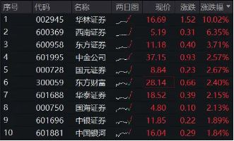 “旗手”攻势再起！券商ETF（512000）放量涨逾2%，华林证券涨停封板-第1张图片