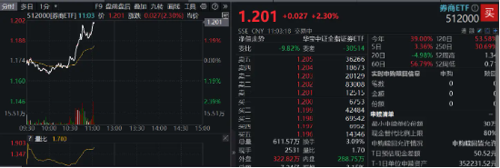 “旗手”攻势再起！券商ETF（512000）放量涨逾2%，华林证券涨停封板-第2张图片