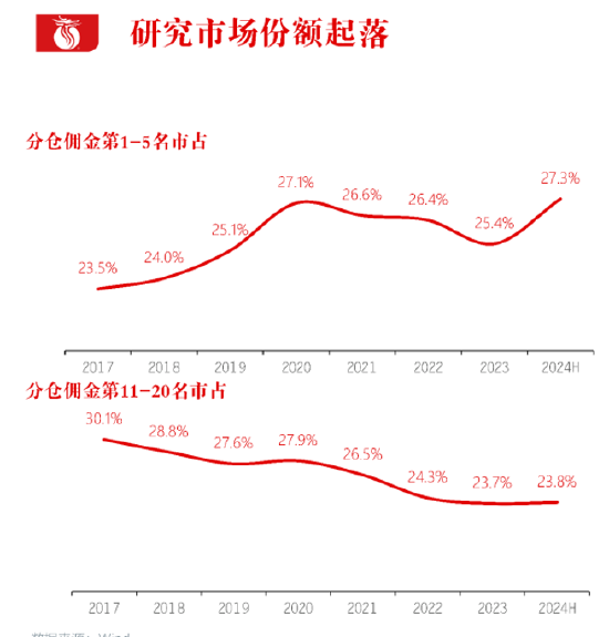 长江证券总裁刘元瑞：券商研究行业集中度向头部集中，前五名市占率提升，而6-10名和11-20名市占率却在下降-第1张图片