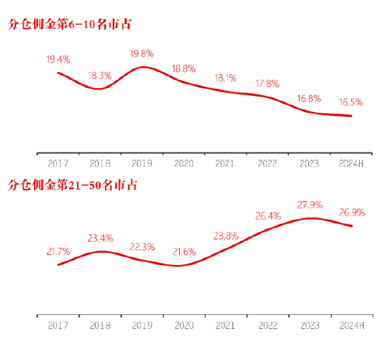长江证券总裁刘元瑞：券商研究行业集中度向头部集中，前五名市占率提升，而6-10名和11-20名市占率却在下降-第2张图片