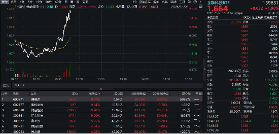 沪指重新站上3400点，金融科技逆转拉升！信雅达、御银股份双双连板，金融科技ETF（159851）续涨超2%-第1张图片