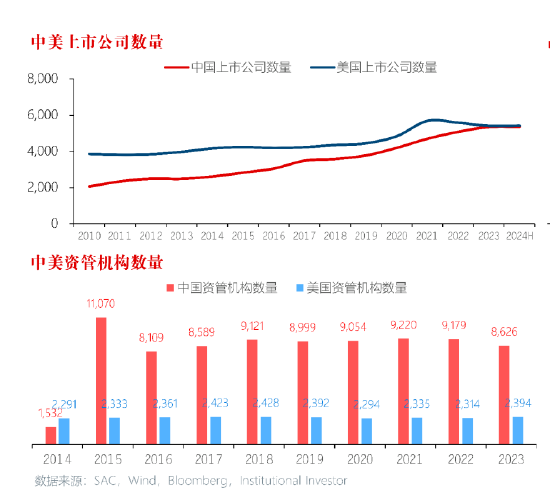 刘元瑞：中美两国上市公司数量接近，但美分析师数量是中国1.6倍、卖方研究机构是中国2.2倍、机构佣金达3倍-第1张图片