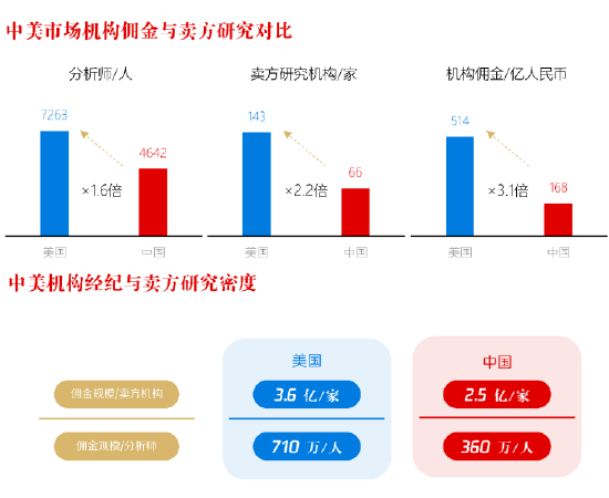 刘元瑞：中美两国上市公司数量接近，但美分析师数量是中国1.6倍、卖方研究机构是中国2.2倍、机构佣金达3倍-第2张图片