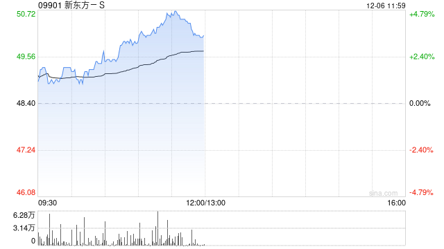 新东方-S早盘涨超4% 下周一将正式进入恒指成分股-第1张图片