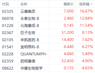 医药股再获资金关注 巨子生物大涨超8%-第1张图片