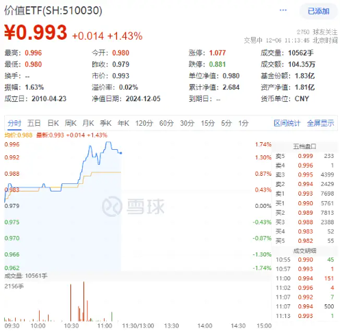 保险股爆发！高股息盘中拉升，价值ETF（510030）上探1.74%！机构：A股岁末年初爆发行情可能性较大-第1张图片