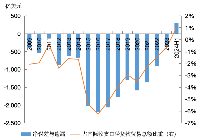 “净误差与遗漏”的再审视：国际比较与中国实践-第1张图片