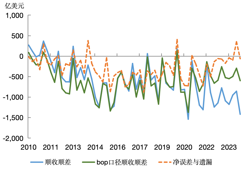 “净误差与遗漏”的再审视：国际比较与中国实践-第4张图片