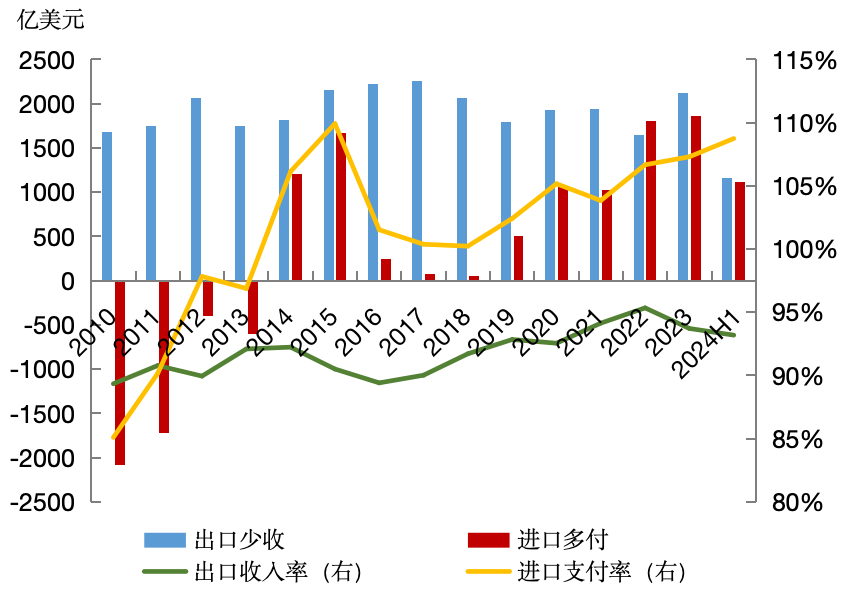 “净误差与遗漏”的再审视：国际比较与中国实践-第5张图片