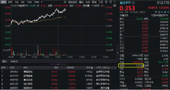 医疗大反攻！CXO集体飙升，巨头药明康德涨逾8%，医疗ETF（512170）放量摸高4%！-第1张图片