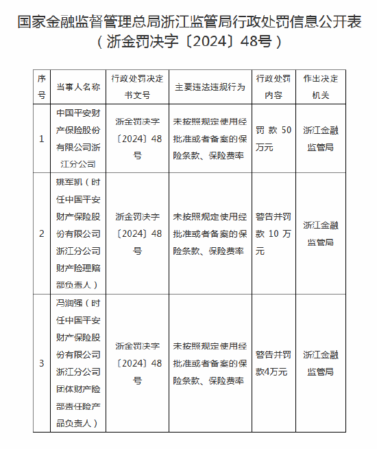 中国平安财险浙江分公司被罚50万元：因未按照规定使用经批准或者备案的保险条款、保险费率-第1张图片