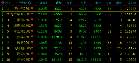 午评：20号胶涨近3% 液化气跌超3%-第3张图片