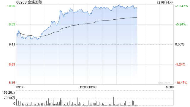 金蝶国际现涨近9% 公司推出首款AI原生移动应用苍穹APP-第1张图片