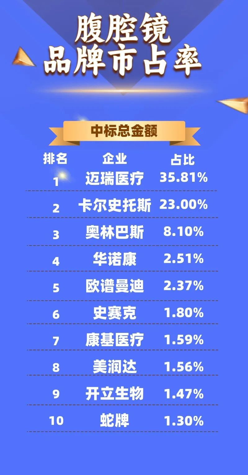 腹腔镜：2024年10月中标2909台，前3品牌卡尔史托斯、迈瑞、奥林巴斯市占66.9%-第2张图片