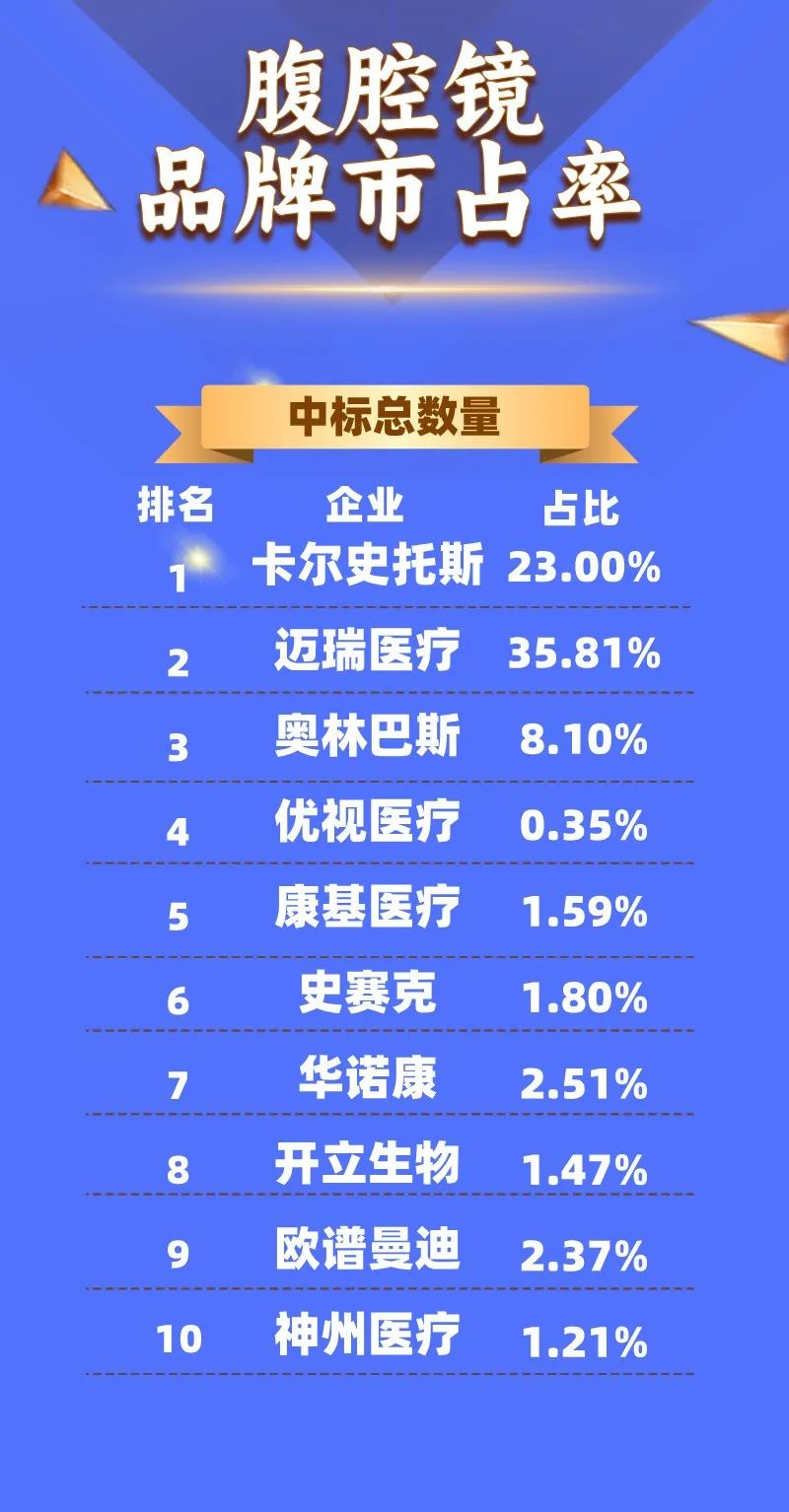 腹腔镜：2024年10月中标2909台，前3品牌卡尔史托斯、迈瑞、奥林巴斯市占66.9%-第3张图片
