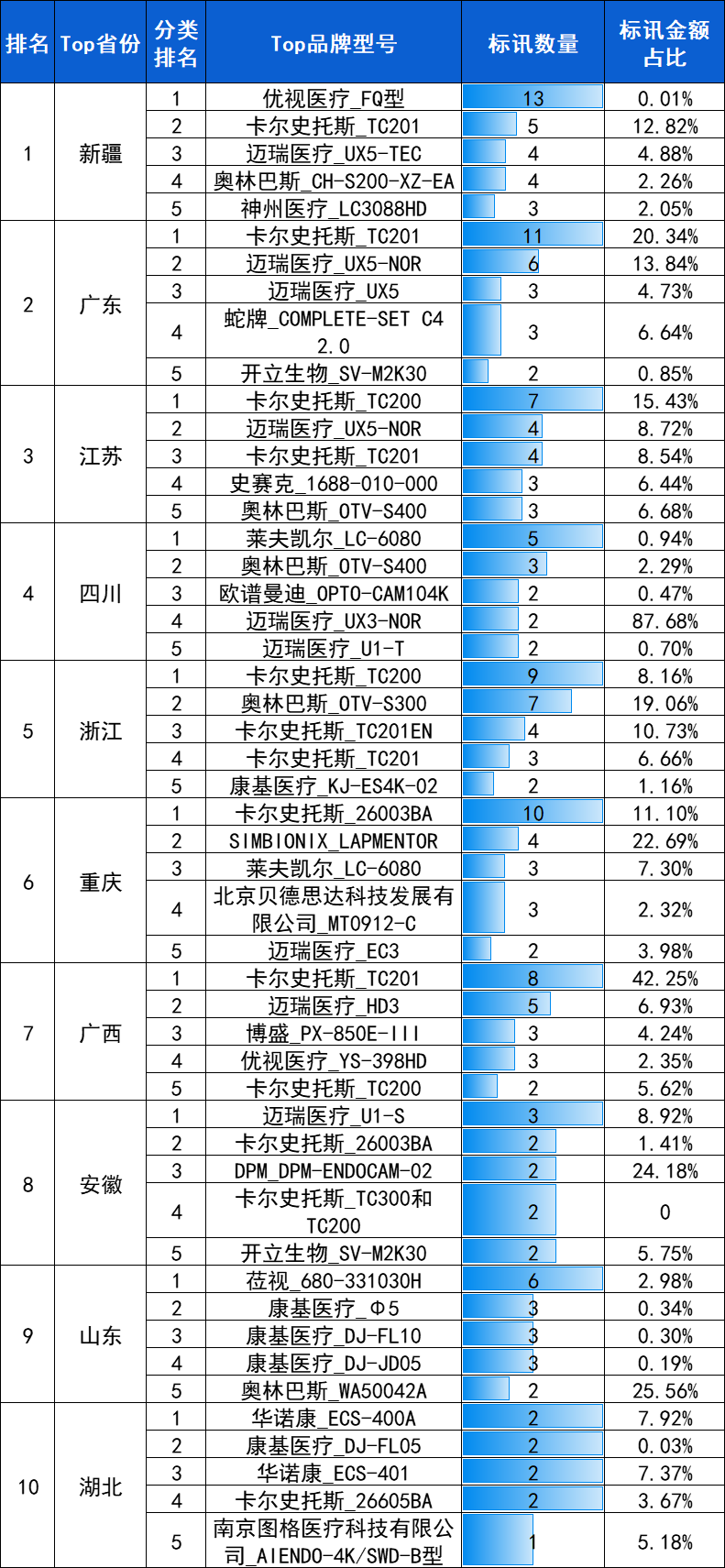 腹腔镜：2024年10月中标2909台，前3品牌卡尔史托斯、迈瑞、奥林巴斯市占66.9%-第7张图片