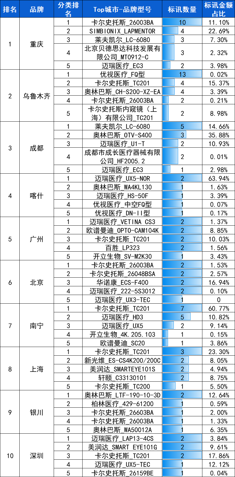 腹腔镜：2024年10月中标2909台，前3品牌卡尔史托斯、迈瑞、奥林巴斯市占66.9%-第8张图片