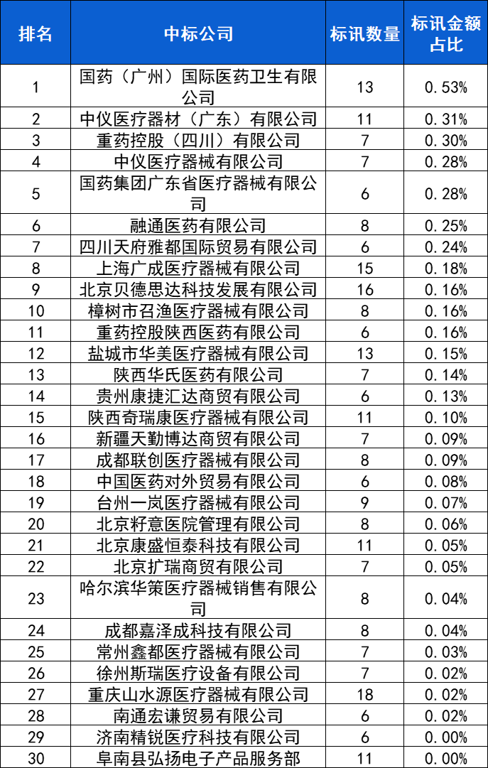 腹腔镜：2024年10月中标2909台，前3品牌卡尔史托斯、迈瑞、奥林巴斯市占66.9%-第10张图片