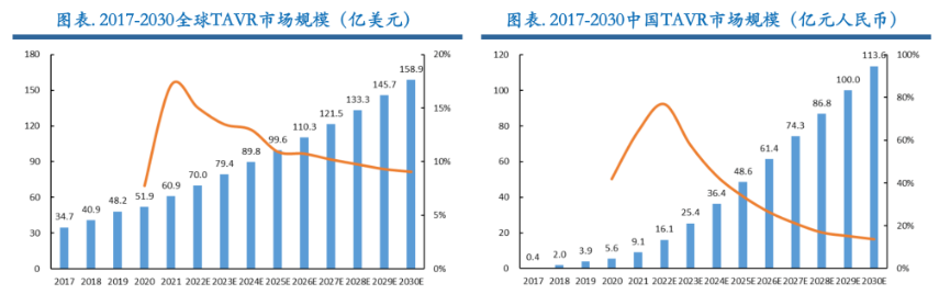 全球最赚钱医疗器械！心脏瓣膜挤入前三-第3张图片