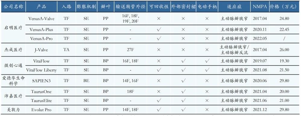 全球最赚钱医疗器械！心脏瓣膜挤入前三-第4张图片