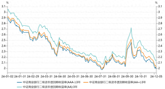 5家银行不赎回二级资本债 明年小银行不赎回风险或将走高-第1张图片