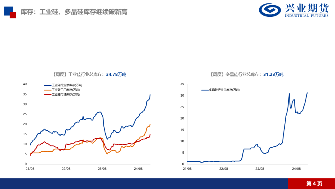 工业硅：需求端减产影响更强，仍持空头思路-第9张图片