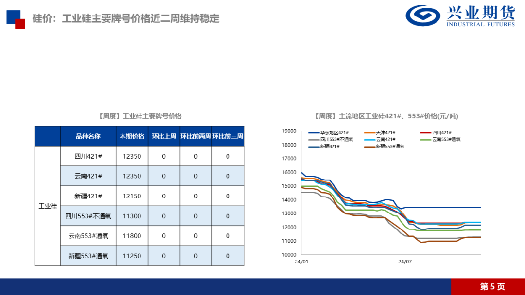 工业硅：需求端减产影响更强，仍持空头思路-第10张图片