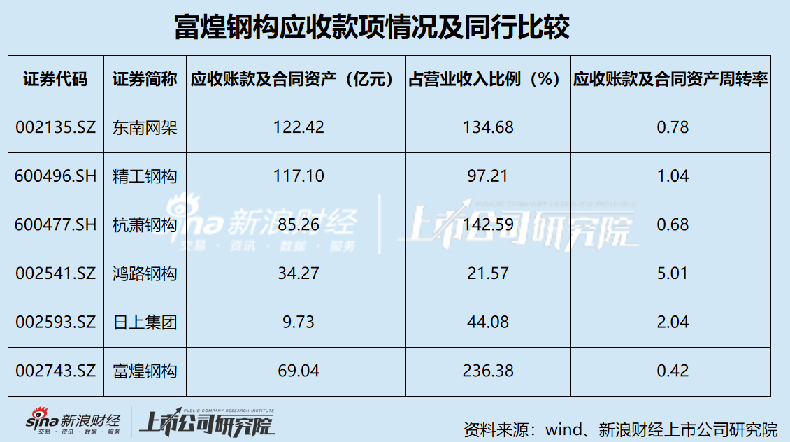 富煌钢构看似在赚钱实则5年不到“亏了”10亿多 拟收购兄弟公司助其“曲线上市”-第2张图片
