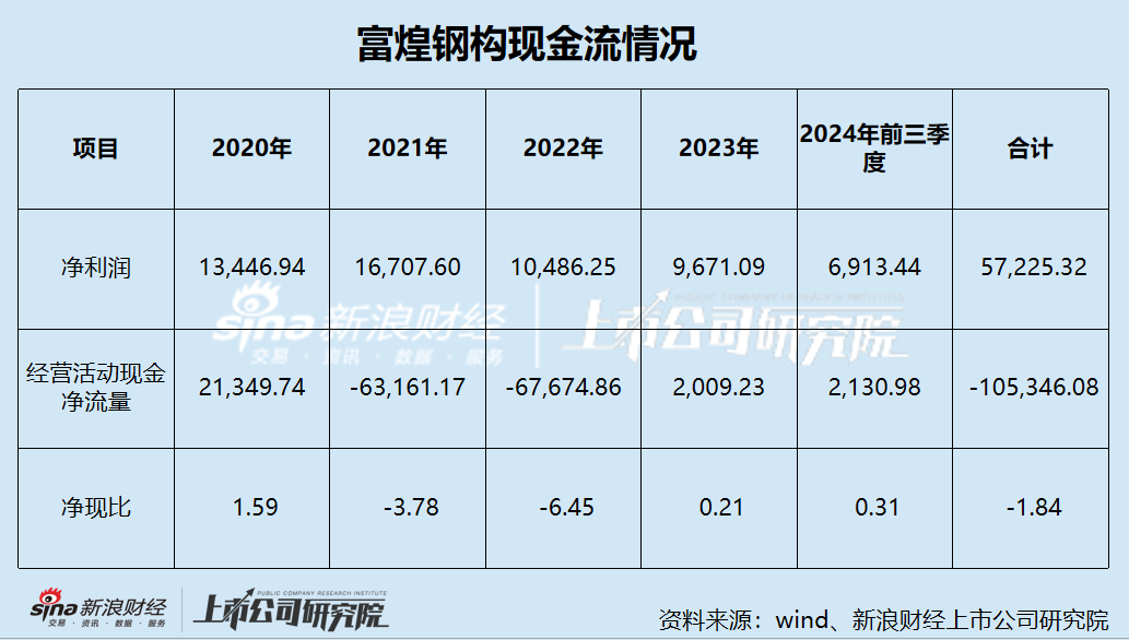富煌钢构看似在赚钱实则5年不到“亏了”10亿多 拟收购兄弟公司助其“曲线上市”-第3张图片