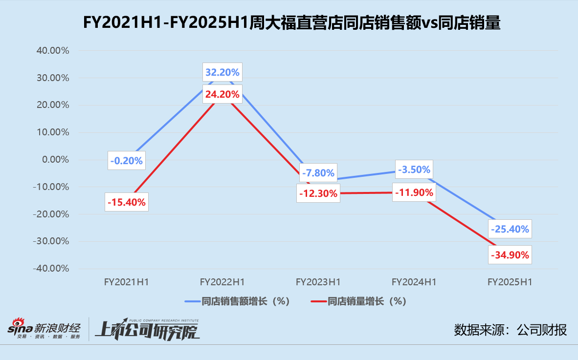 周大福上半财年营利双降 砍下沉加盟店、提价转型高奢 市值年内蒸发超460亿港元-第1张图片