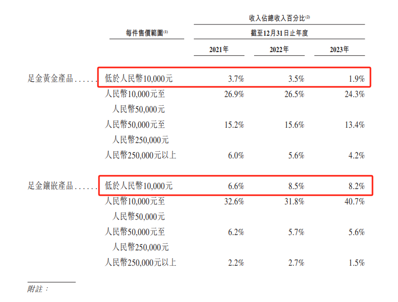 周大福上半财年营利双降 砍下沉加盟店、提价转型高奢 市值年内蒸发超460亿港元-第3张图片