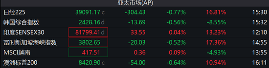 等待非农，欧亚股市涨跌不一，韩股跌幅收窄，印度卢比走高，比特币反弹逾1%-第1张图片
