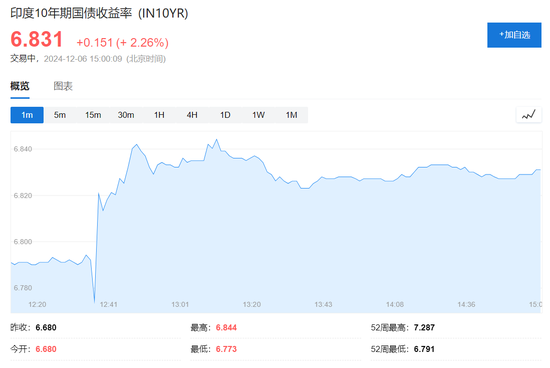 等待非农，欧亚股市涨跌不一，韩股跌幅收窄，印度卢比走高，比特币反弹逾1%-第3张图片