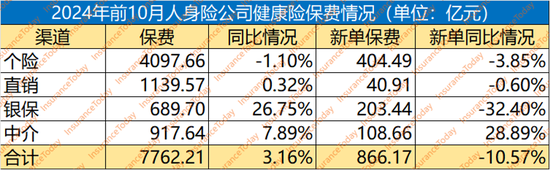 健康险再度止步万亿？新单再跌10%，但也有渠道激增30%-第3张图片