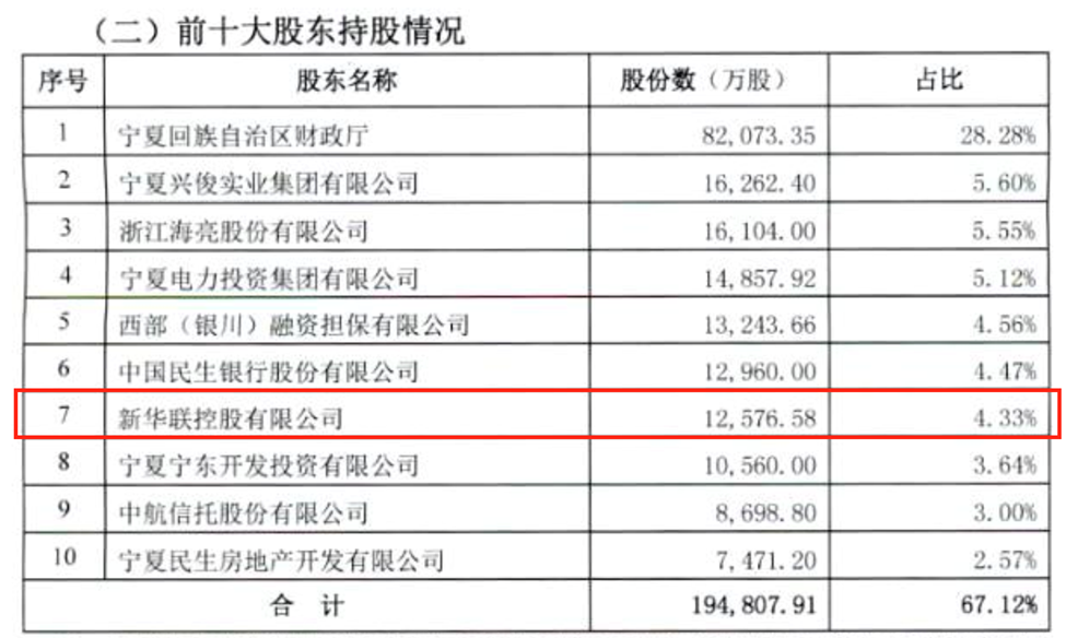新华联2.7亿清仓所持宁夏银行股份！-第4张图片