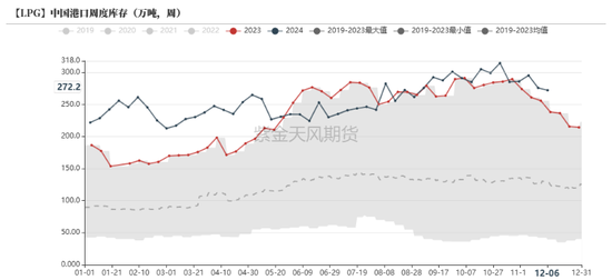 LPG：跌超3%还能跌吗？-第11张图片