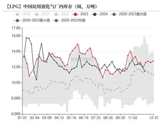 LPG：跌超3%还能跌吗？-第12张图片
