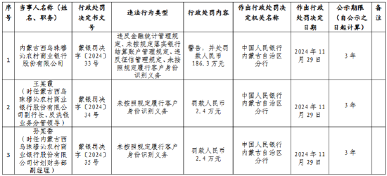 内蒙古西乌珠穆沁农村商业银行被罚186.3万元：违反金融统计管理规定、未按规定落实银行结算账户管理规定等-第1张图片