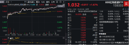 能守亦可攻！800红利低波ETF（159355）放量收涨1．67%，年末险资频繁“出拳”，关注红利行情回归-第1张图片
