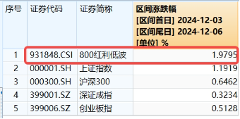 能守亦可攻！800红利低波ETF（159355）放量收涨1．67%，年末险资频繁“出拳”，关注红利行情回归-第3张图片