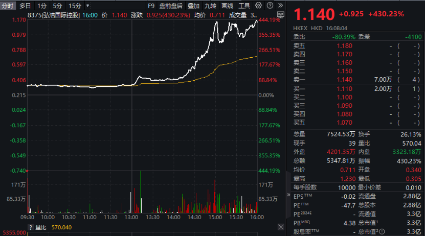 突然，大涨472%！-第1张图片