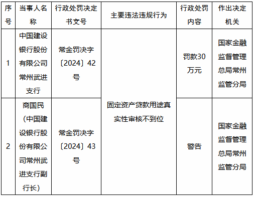 建设银行常州武进支行被罚30万元：固定资产贷款用途真实性审核不到位-第1张图片