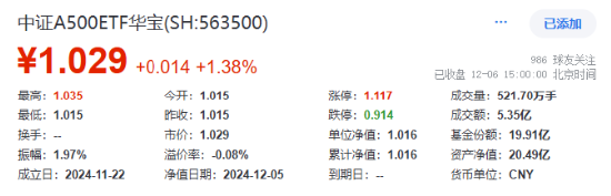 3400点，拿下！海外突传重磅，CXO狂飙，医疗ETF（512170）冲击4%！能守亦能攻，800红利低波ETF放量涨1.67%-第1张图片