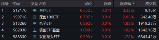 3400点，拿下！海外突传重磅，CXO狂飙，医疗ETF（512170）冲击4%！能守亦能攻，800红利低波ETF放量涨1.67%-第2张图片