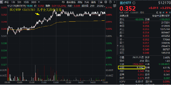 3400点，拿下！海外突传重磅，CXO狂飙，医疗ETF（512170）冲击4%！能守亦能攻，800红利低波ETF放量涨1.67%-第3张图片