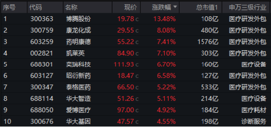 3400点，拿下！海外突传重磅，CXO狂飙，医疗ETF（512170）冲击4%！能守亦能攻，800红利低波ETF放量涨1.67%-第4张图片