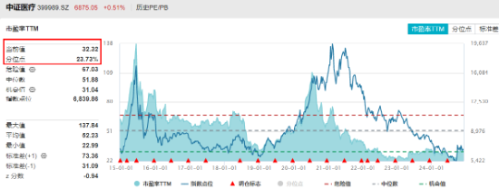 3400点，拿下！海外突传重磅，CXO狂飙，医疗ETF（512170）冲击4%！能守亦能攻，800红利低波ETF放量涨1.67%-第5张图片