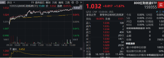 3400点，拿下！海外突传重磅，CXO狂飙，医疗ETF（512170）冲击4%！能守亦能攻，800红利低波ETF放量涨1.67%-第7张图片