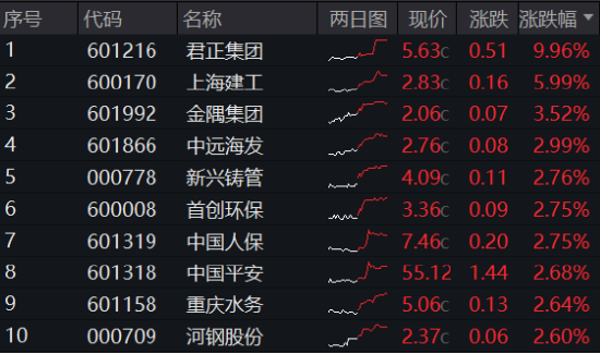 3400点，拿下！海外突传重磅，CXO狂飙，医疗ETF（512170）冲击4%！能守亦能攻，800红利低波ETF放量涨1.67%-第8张图片